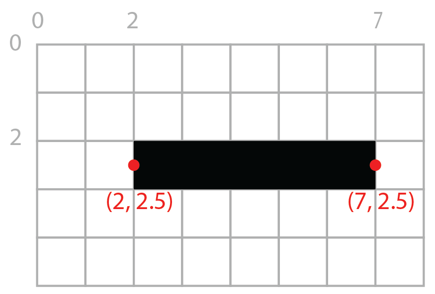 schematic of a line aligned with the pixel grid